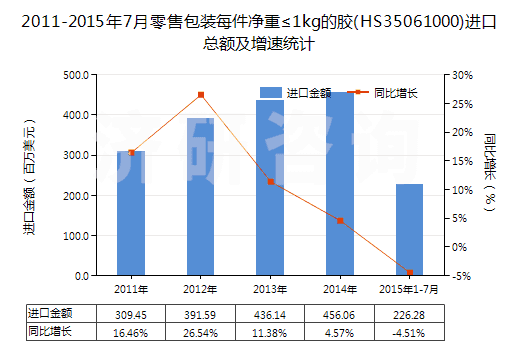 2011-2015年7月零售包裝每件凈重≤1kg的膠(HS35061000)進(jìn)口總額及增速統(tǒng)計(jì)